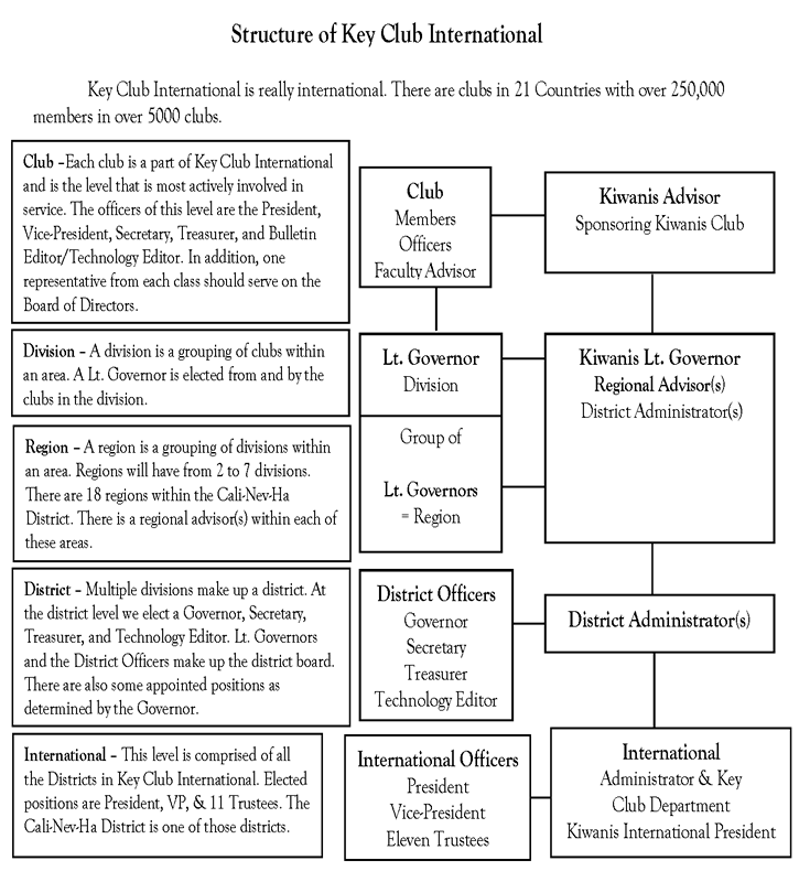 Structure of Key Club International